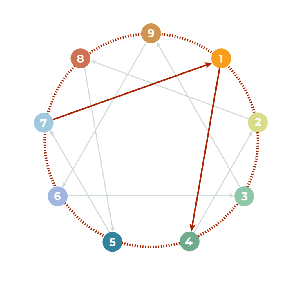 enneatipi 1 4 7